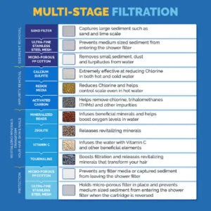 AquaBliss HD Multi-Stage Shower Filter Cartridge (SFC500)